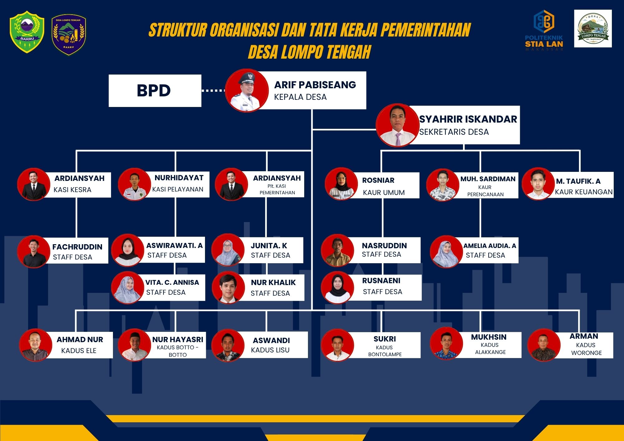 Struktur Organisasi dan Tata Kerja Pemerintahan Desa Lompo Tengah